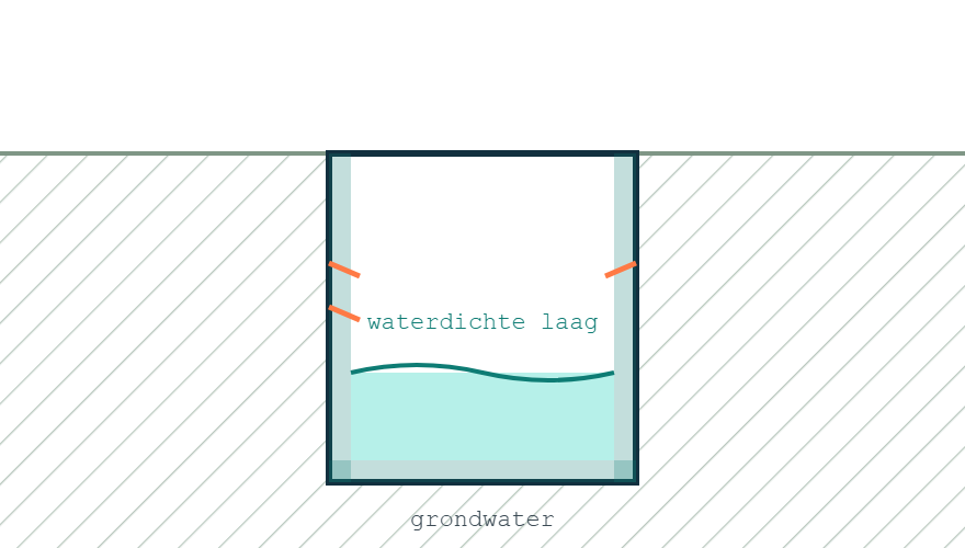 Kelder onder het maaiveld met een waterdichte laag tegen indringend grondwater