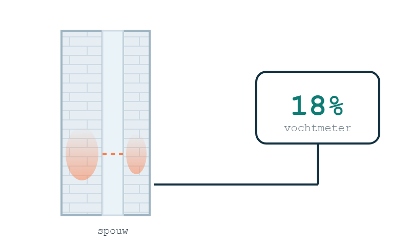 Vocht in een spouwmuur gemeten met een vochtmeter die 18 procent aangeeft
